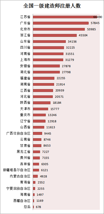 各省份建造師人數對照表曝光，全國還缺建造師么？